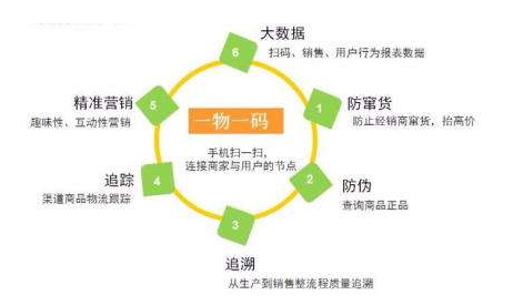 你知道一物一碼防偽標簽技術的優(yōu)勢嗎？