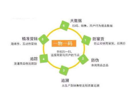 一物一碼防偽標簽為企業(yè)帶來什么價值？