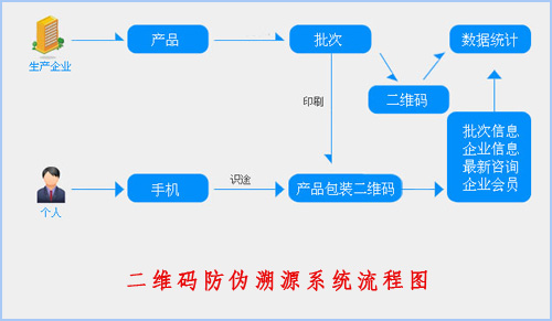 二維碼防偽溯源系統(tǒng)給企業(yè)帶來(lái)了什么價(jià)值？