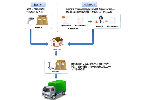 建立中藥材產(chǎn)地溯源系統(tǒng)的價(jià)值和意義