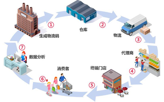 二維碼防竄貨系統(tǒng)輕松解決竄貨難題