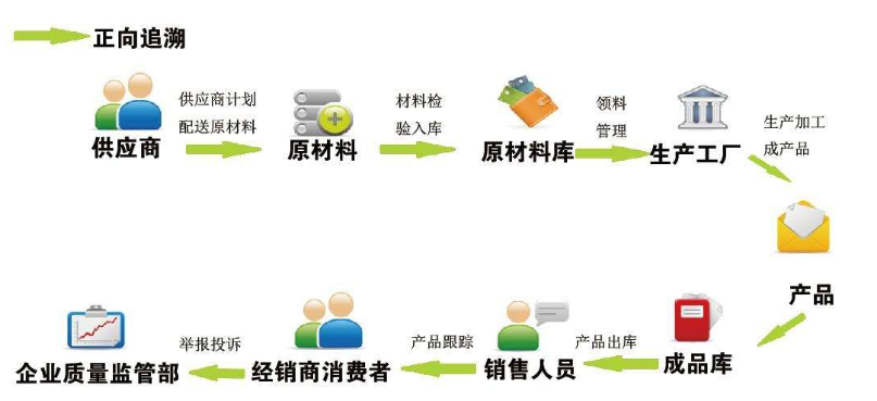 產品質量跟蹤條碼追溯系統解決方案