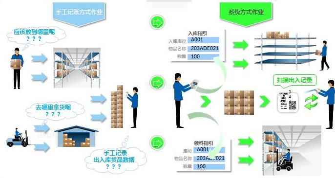 物料出入庫條碼追溯系統(tǒng)應(yīng)用解決方案