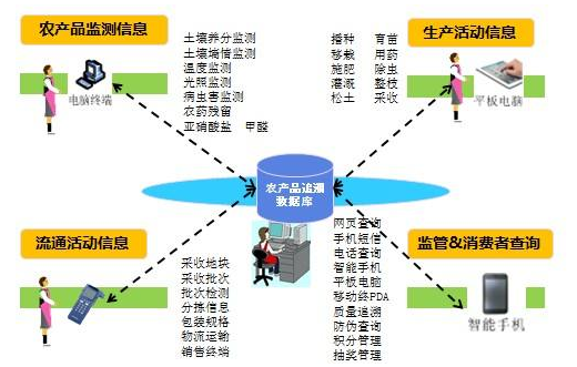 農(nóng)產(chǎn)品二維碼溯源管理系統(tǒng)建設(shè)方案及流程