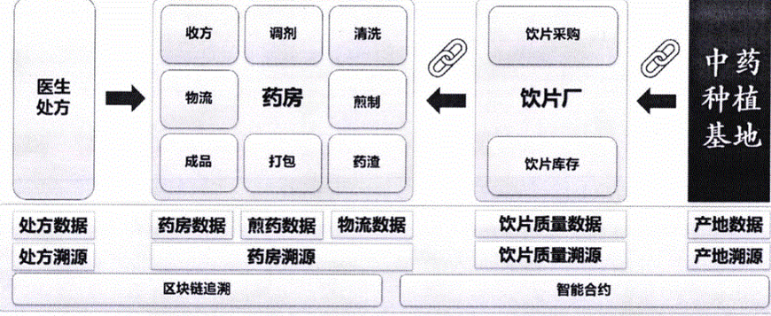 中藥飲片生產(chǎn)企業(yè)追溯系統(tǒng)功能價值和意義