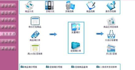 化妝品經(jīng)銷商管理系統(tǒng)建設(shè)方案