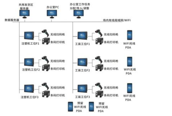 產(chǎn)線防錯(cuò)追溯系統(tǒng)建設(shè)方案