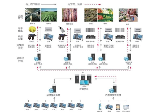 食品流通過(guò)程電子追溯系統(tǒng)建設(shè)方案