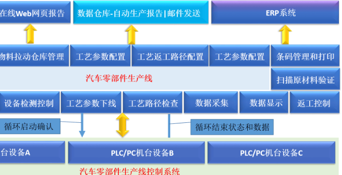 汽配制造業(yè)物料追溯管理系統(tǒng)解決方案