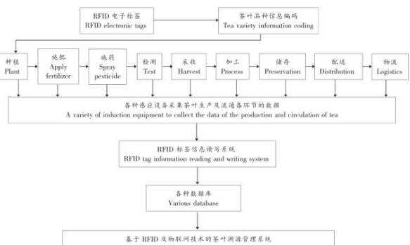 茶產(chǎn)地rifd溯源系統(tǒng)解決方案