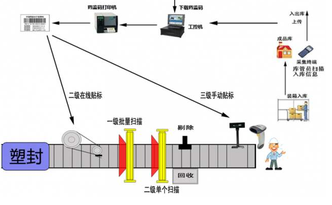 藥品電子監(jiān)管碼賦碼系統(tǒng)建設(shè)方案