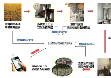 白酒防竄貨追溯系統(tǒng)解決方案