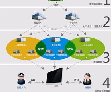 奶粉防竄貨營(yíng)銷系統(tǒng)或防竄貨措施有哪些？