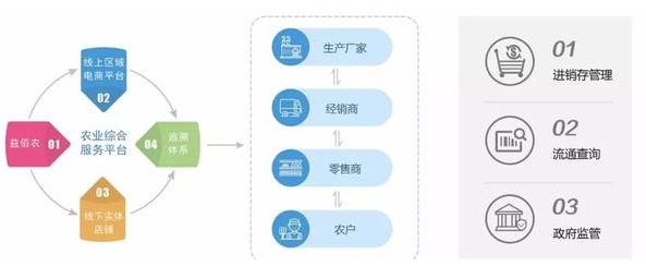 智慧農(nóng)資經(jīng)營電子追溯管理系統(tǒng)實(shí)現(xiàn)數(shù)字化農(nóng)業(yè)