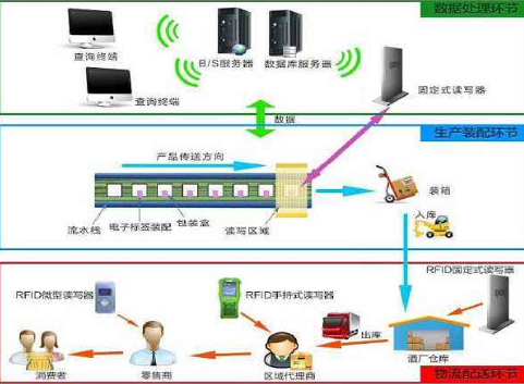 酒rifd防偽追蹤溯源管理系統(tǒng)解決方案