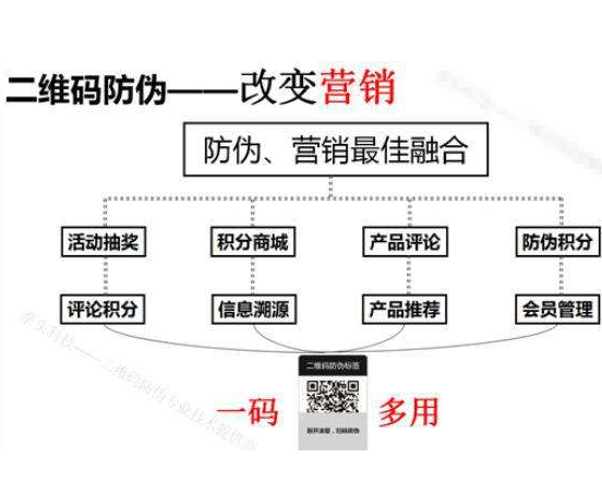 下載二維碼防偽系統(tǒng)如何辨別產(chǎn)品真假