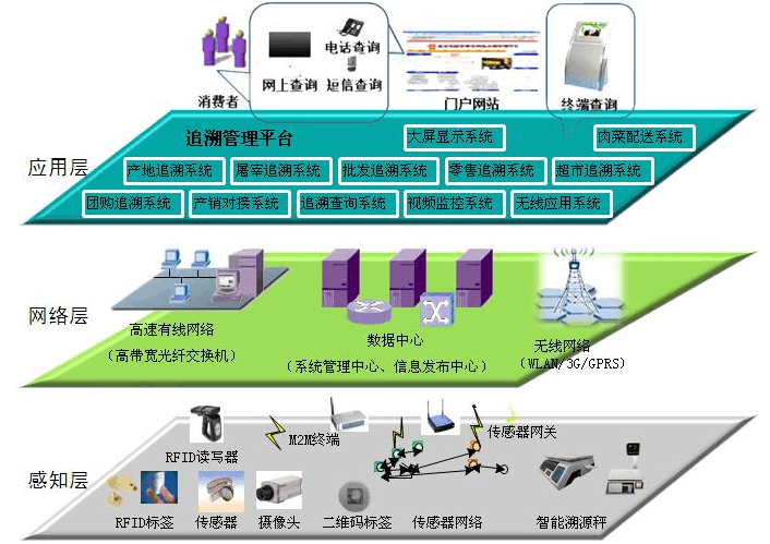 食品追蹤溯源系統(tǒng)解決方案