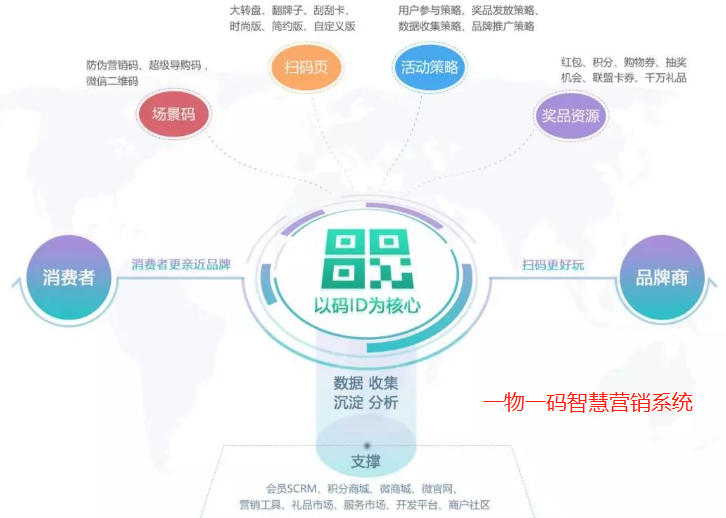 一物一碼智能搞活動(dòng)營銷系統(tǒng)解決方案