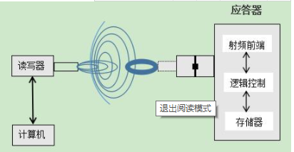 rfid有源電子標(biāo)簽設(shè)計及制作價格