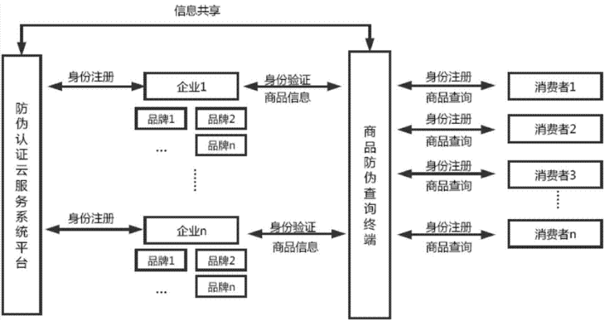 防偽標(biāo)識(shí)管理系統(tǒng)架構(gòu)設(shè)計(jì)開(kāi)發(fā)多少錢(qián)