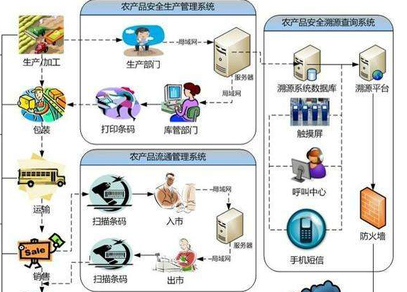 怎樣建立農(nóng)產(chǎn)品追溯系統(tǒng)或設(shè)計(jì)方案？