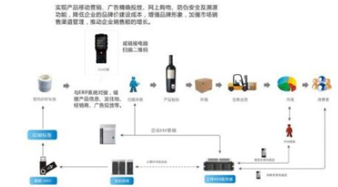 紅酒防竄貨軟件系統(tǒng)開發(fā)設(shè)計解決方案