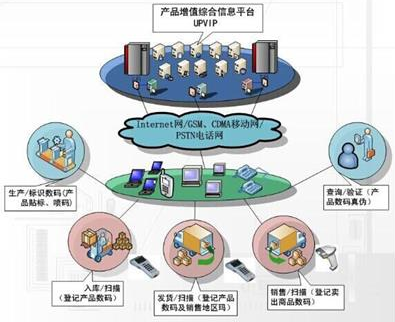 藥品防竄貨系統(tǒng)解決方案，助力渠道數(shù)字化管理！