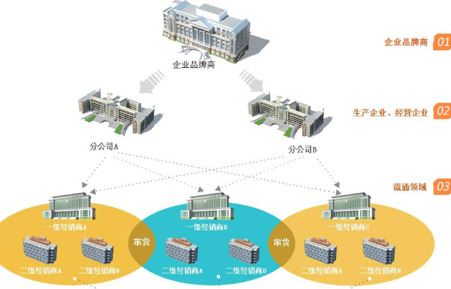 防竄貨進貨返利系統(tǒng)開發(fā)，幫助企業(yè)管理銷售經(jīng)銷售商！