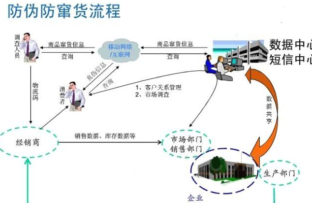 種子防偽防竄貨管理系統(tǒng)軟件開發(fā)，從根源避免竄貨!