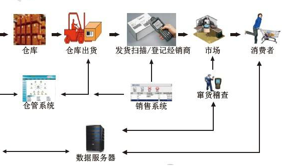 食品飲料防竄貨系統(tǒng)設(shè)計(jì)開發(fā)