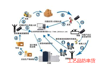 工藝品防串貨系統(tǒng)解決方案