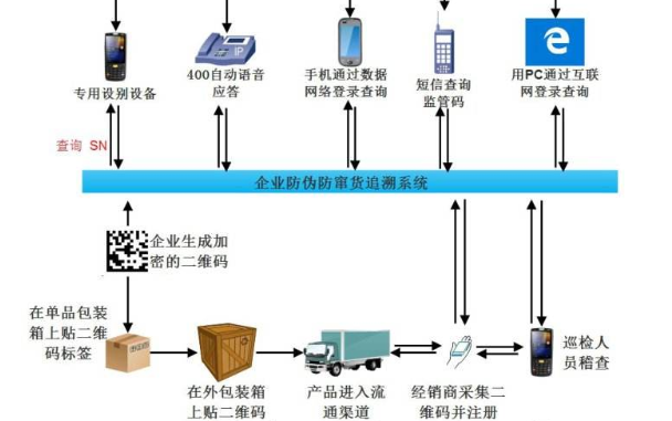 可追溯防偽防串貨系統(tǒng)開發(fā)設(shè)計方案