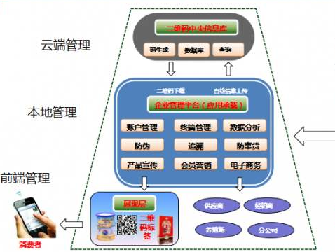 多用戶二維碼防偽系統(tǒng)建設(shè)解決方案！