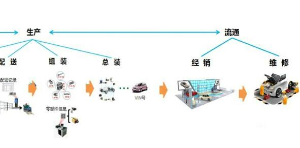 汽車二維碼產(chǎn)品追溯系統(tǒng)軟件設(shè)計(jì)方案，提升產(chǎn)品質(zhì)量？