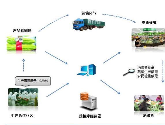 農(nóng)產(chǎn)品二維碼追溯系統(tǒng)設(shè)計方案，提高農(nóng)產(chǎn)品質(zhì)量安全！