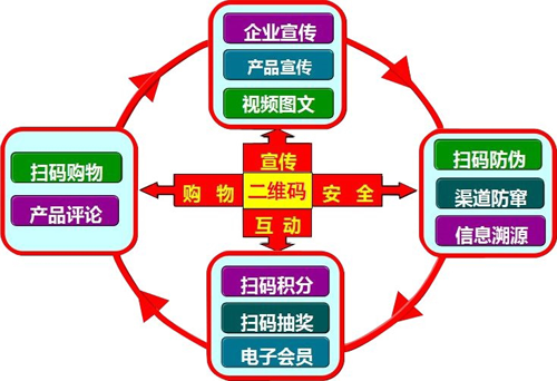 化妝品二維碼防偽 快速打假