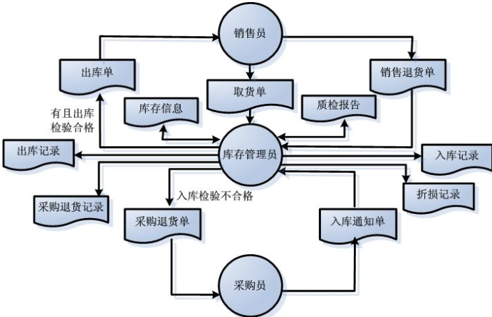 商品庫存管理信息系統(tǒng)軟件開發(fā)，實現(xiàn)數(shù)字化運營管理