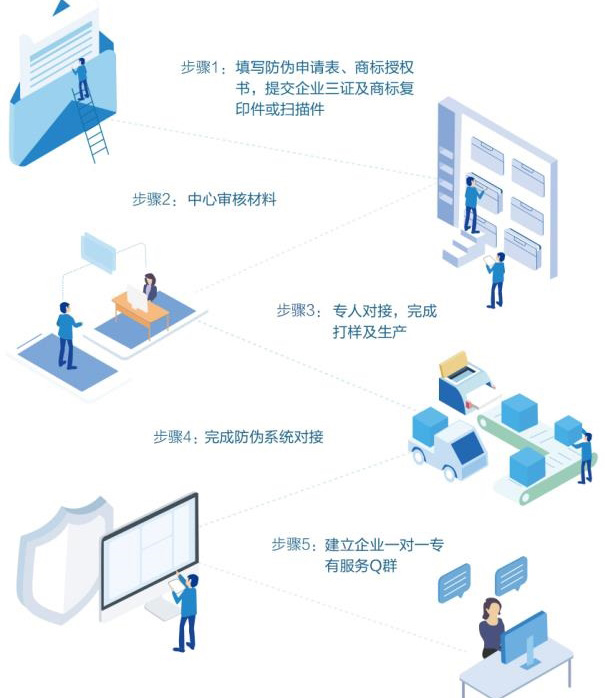 企業(yè)與廣州防偽公司合作有哪些流程步驟？