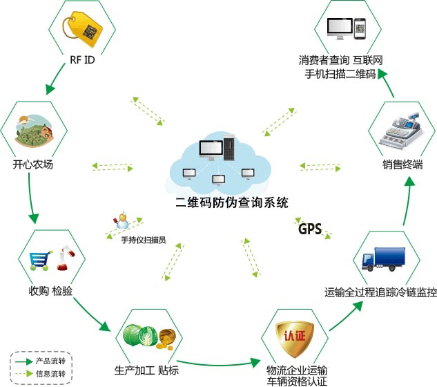 產品二維碼防偽有哪些作用？