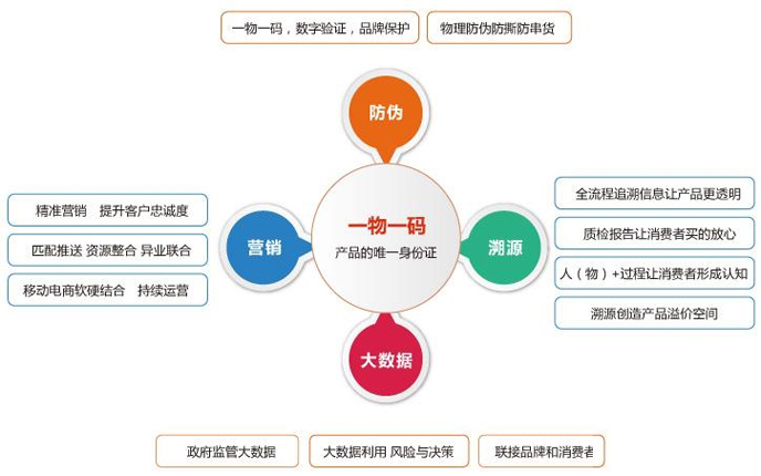 一物一碼防偽系統(tǒng)主要的優(yōu)勢(shì)有哪些？