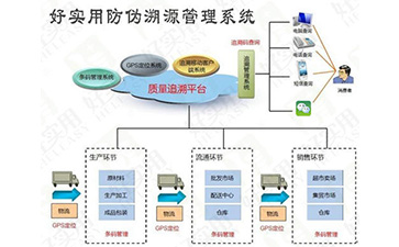 你了解一物一碼防偽溯源系統(tǒng)的操作流程嗎？