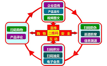 二維碼營(yíng)銷系統(tǒng)可以帶來(lái)哪些功能特點(diǎn)？