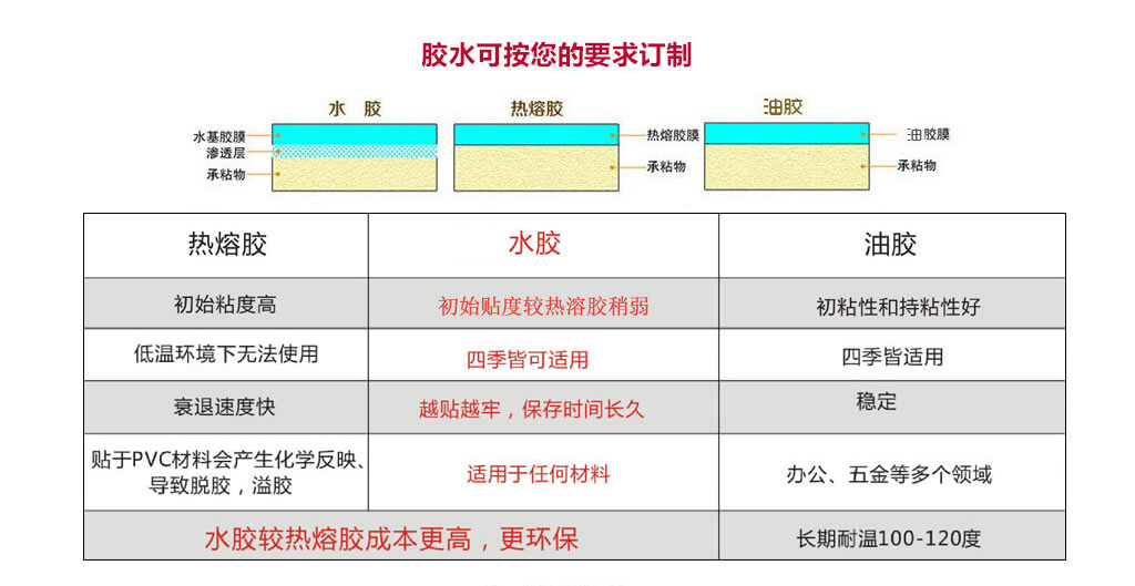 防偽標(biāo)簽材質(zhì)使用哪種膠水好?